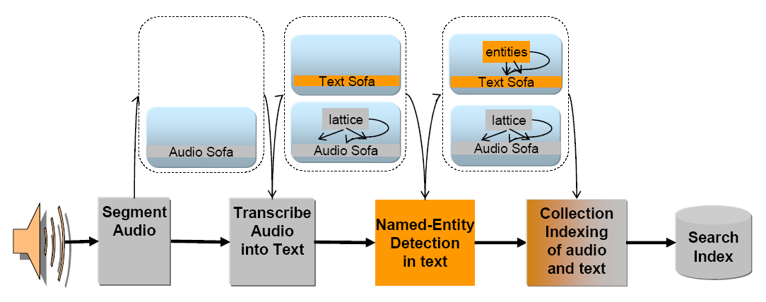 Picture showing audio on the left broken into segments by a segmentation component, then sent to multiple analysis pipelines in parallel, some processing the raw audio, others processing the recognized speech as text.