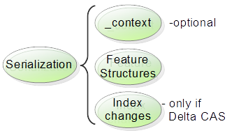 The big picture showing the parts of serialization, with the _context optional.