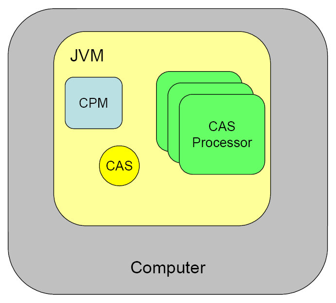 CPE with integrated CAS Processor