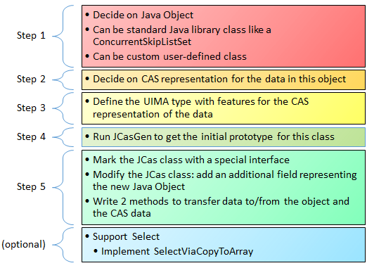 5 steps to creating a custom CAS transportable Java Object