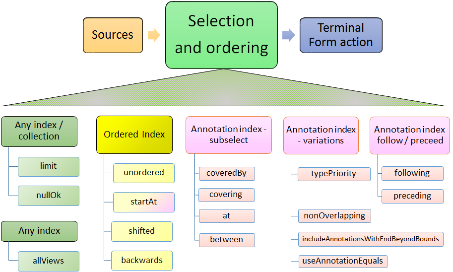 Selection and Ordering configuration
