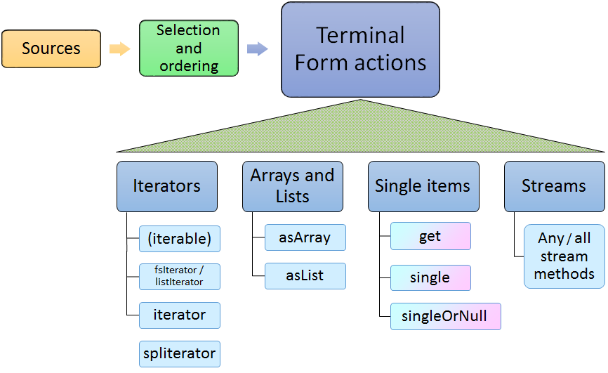 Terminal form actions for select