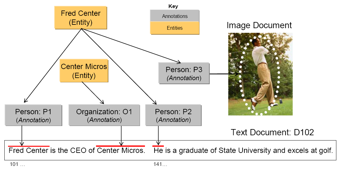 Picture of some text, with a hierarchy of discovered metadata about words in the text, including some image of a person as metadata about that name.