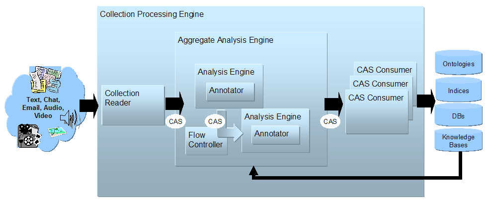 High-Level UIMA Component Architecture from Source to Sink