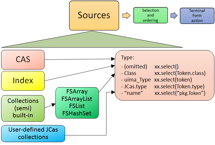 Sources have select method, which has optional type argument