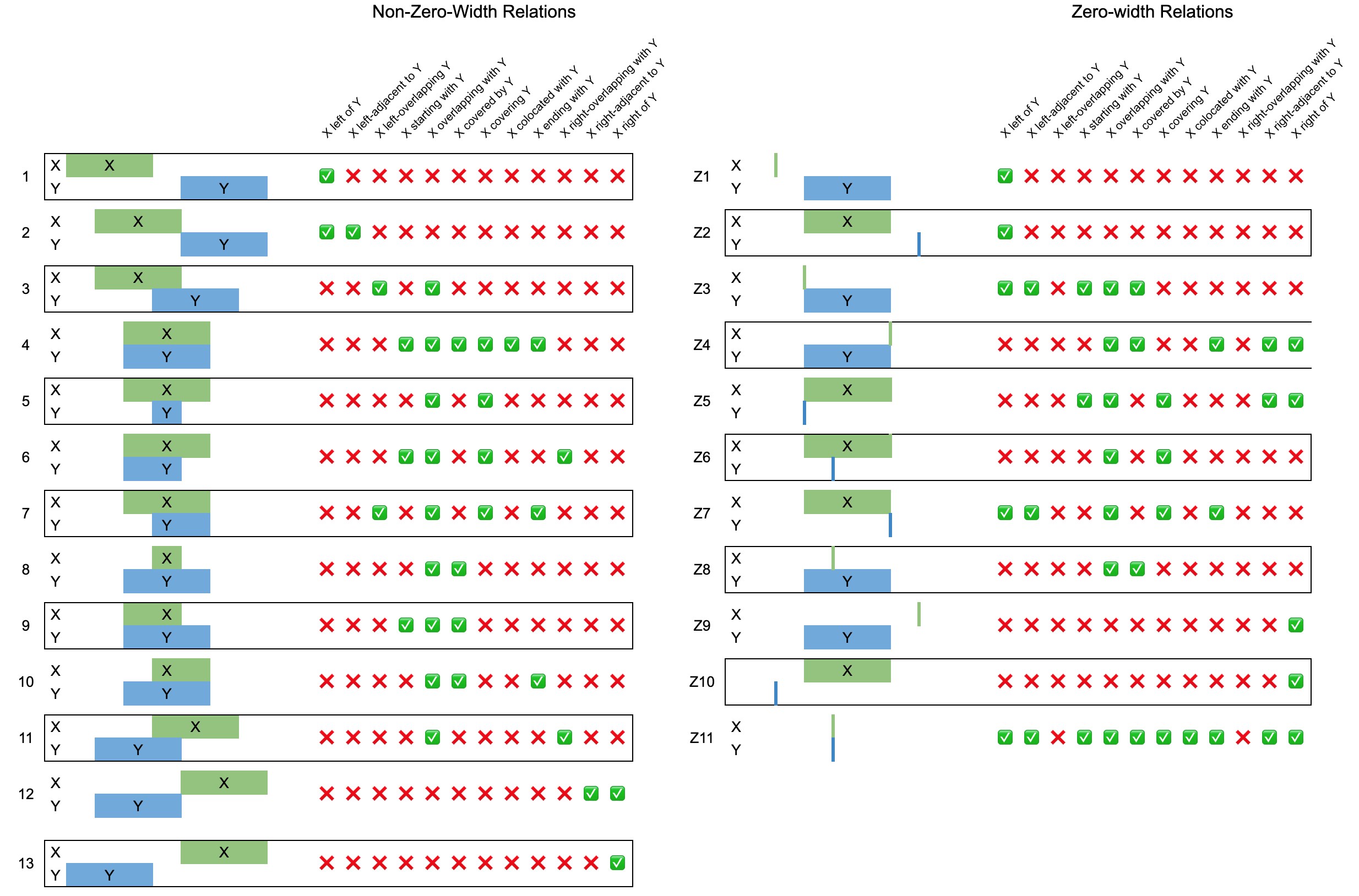 Matrix showing possible annotation relations and the cases where they apply.