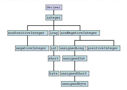 The 13 data types derived from the decimal primitive data type are: integer, nonPositiveInteger, negativeInteger, long, int, short, byte, nonNegativeInteger, unsignedLong, unsignedInt, unsignedShort, unsignedByte, positiveInteger