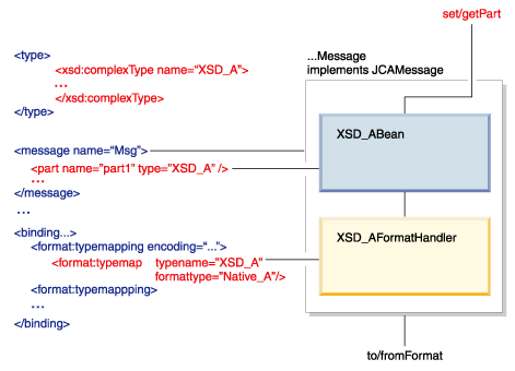 Format handler