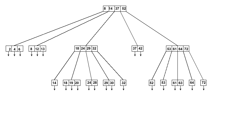 B деревья примеры. B-дерево. B-Tree индекс. Построение b дерева. Структура b+-дерева.