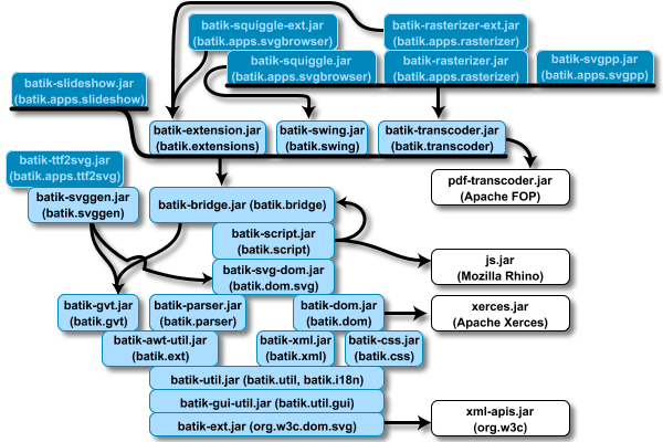 Batik Jar File Dependency Graph