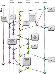 Git Branching Model used at Qi4j