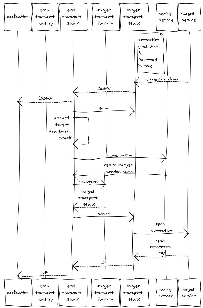 Nameservice Disconnect