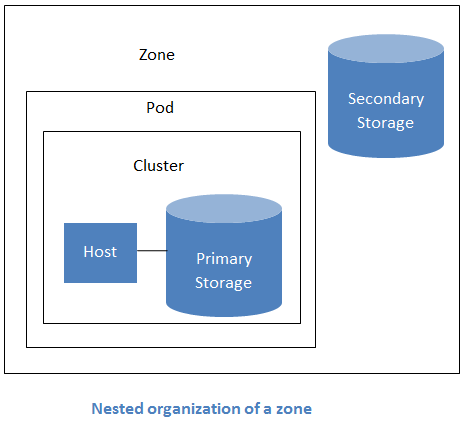 infrastructure_overview.png: Nested organization of a zone