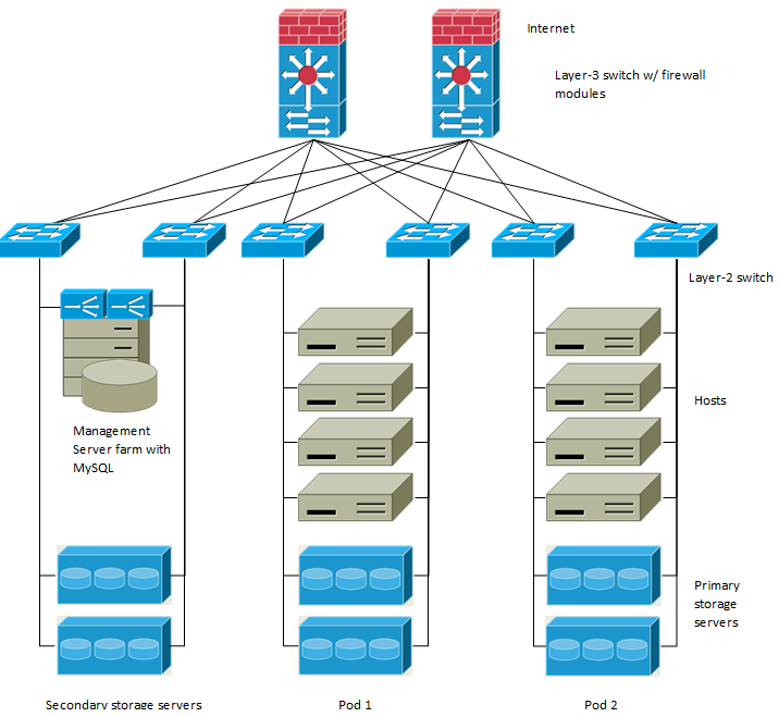 networksetupzone.png: Depicts network setup in a single zone