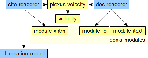 Doxia Sitetools Dependencies