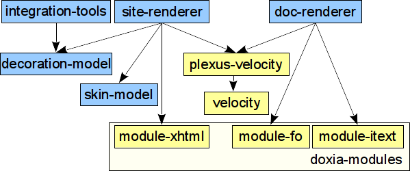 Doxia Sitetools Dependencies