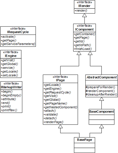 Core Tapestry Classes and Interfaces